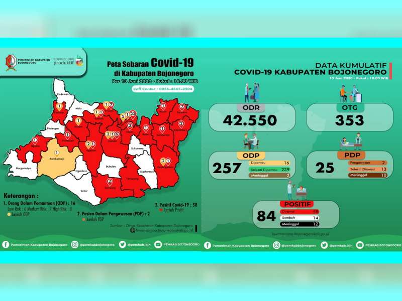 Update Corona Bojonegoro 13 Juni: ODP 16, PDP 2 Meninggal 10, Positif 84 Sembuh 14 Meninggal 12