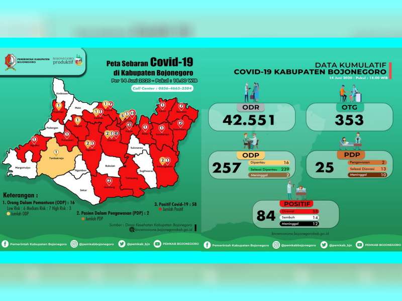 Update Corona Bojonegoro 14 Juni: Tidak Ada Kasus Baru, Positif 84 Sembuh 14 Meninggal 12