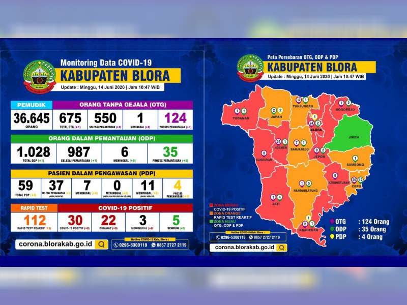 Update Corona Blora 14 Juni: OTG 124, ODP 35, PDP 4 Meninggal 18, Positif 30 Meninggal 3 Sembuh 5