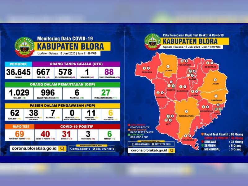 Update Corona Blora 16 Juni: Total Positif 40 Meninggal 3 Sembuh 6, PDP 6, ODP 27 dan OTG 88