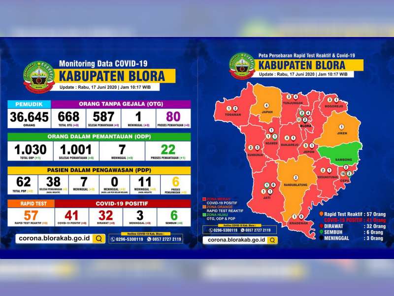 Update Corona Blora 17 Juni: OTG 80, ODP 22, PDP 6, Positif 41 Meninggal 3 Sembuh 6