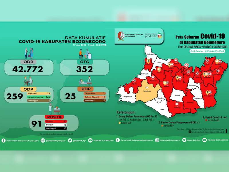 Update Corona Bojonegoro 17 Juni: Total Positif 91, Dirawat 61 Meninggal 12 Sembuh 18