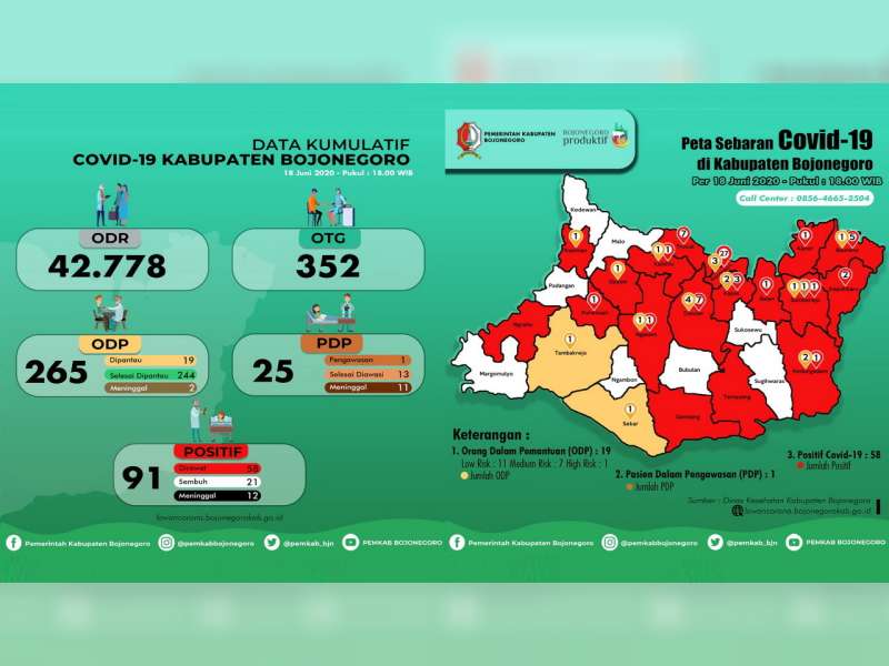 Update Corona Bojonegoro 18 Juni: 3 Orang Sembuh, Total Positif 91, Meninggal 12 Sembuh 21