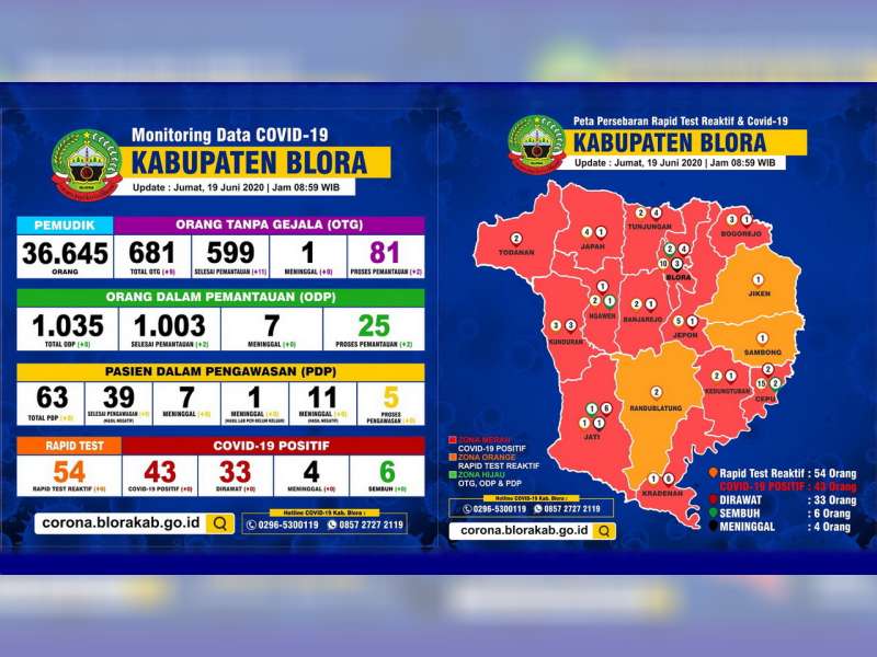 Update Corona Blora 19 Juni: OTG 81, ODP 25, PDP 5, Positif 43 Meninggal 4 Sembuh 6