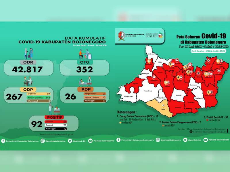 Update Corona Bojonegoro 19 Juni: ODP 19, PDP 2, Positif 92, Meninggal 12 Sembuh 22
