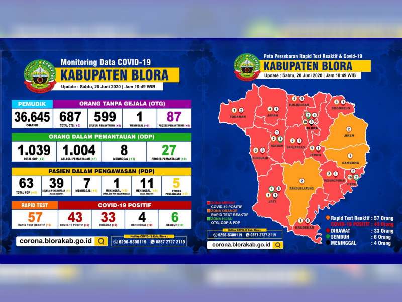 Update Corona Blora 20 Juni: OTG 87, ODP 27, PDP 5, Positif 43 Meninggal 4 Sembuh 6