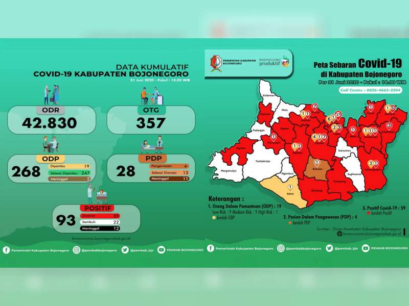 Update Corona Bojonegoro 21 Juni: Tidak Ada Kasus Baru, Total Positif 93, Meninggal 12 Sembuh 22
