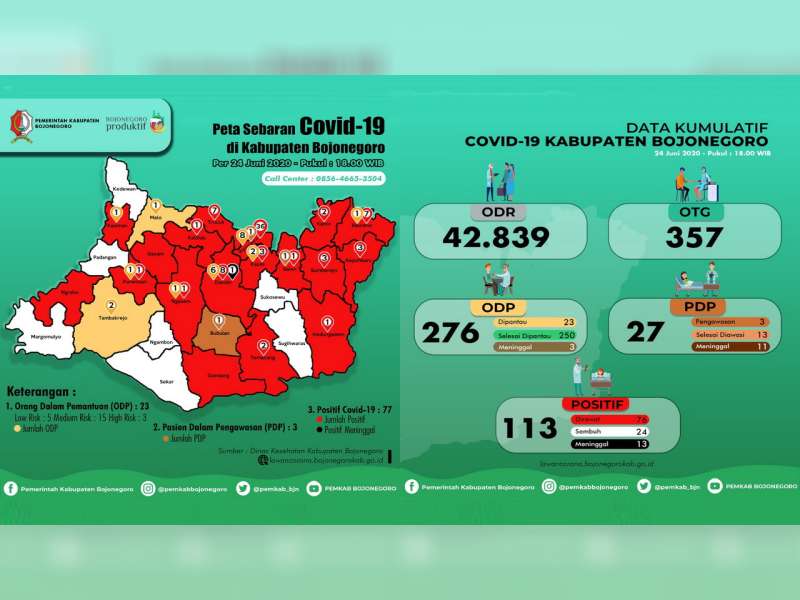 Update Corona Bojonegoro 24 Juni: Total Positif 113 Orang, Dirawat 76 Meninggal 13 Sembuh 24