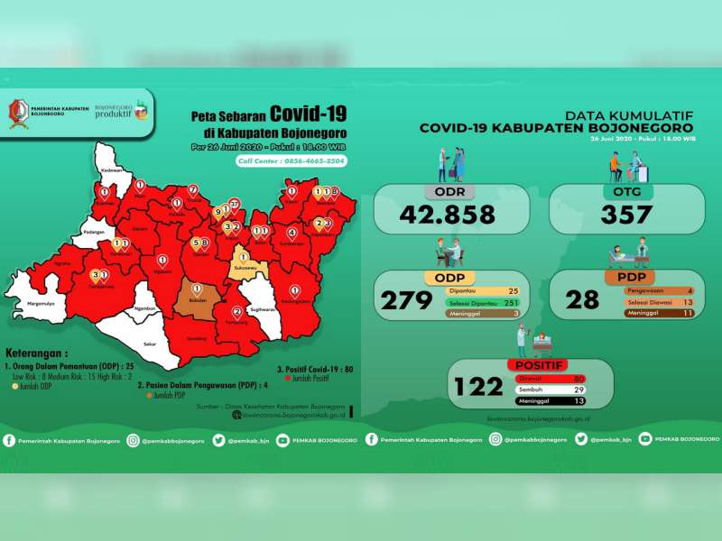 Update Corona Bojonegoro 26 Juni: ODP 25, PDP 4, Positif 122 Meninggal 13 Sembuh 29