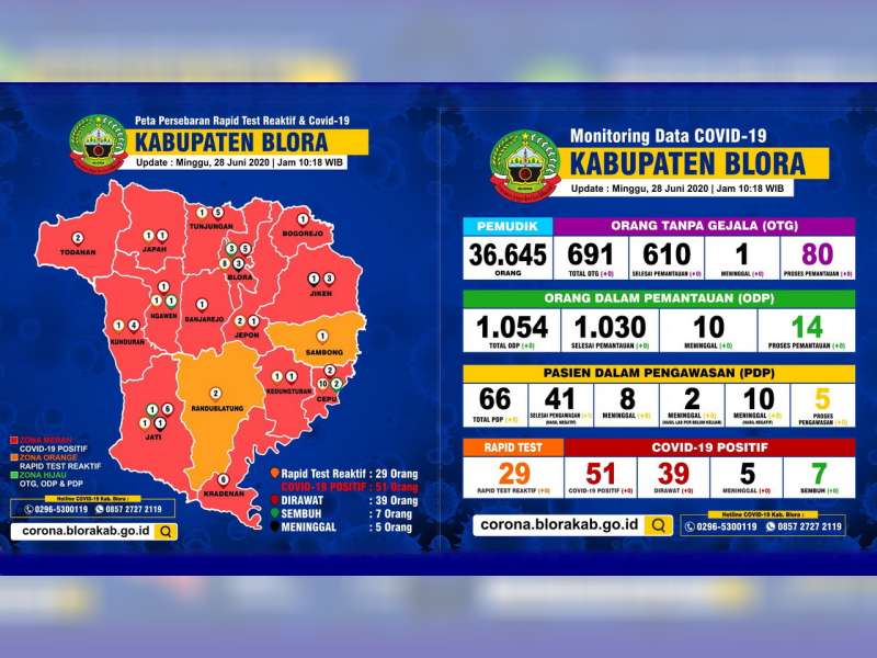 Update Corona Blora 28 Juni: ODP 14, PDP 5, Positif 51, Dirawat 39 Meninggal 5 Sembuh 7