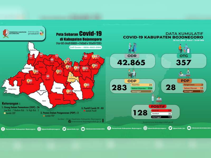 Update Corona Bojonegoro 28 Juni: ODP 24, PDP 2, Positif 128 Meninggal 13 Sembuh 32