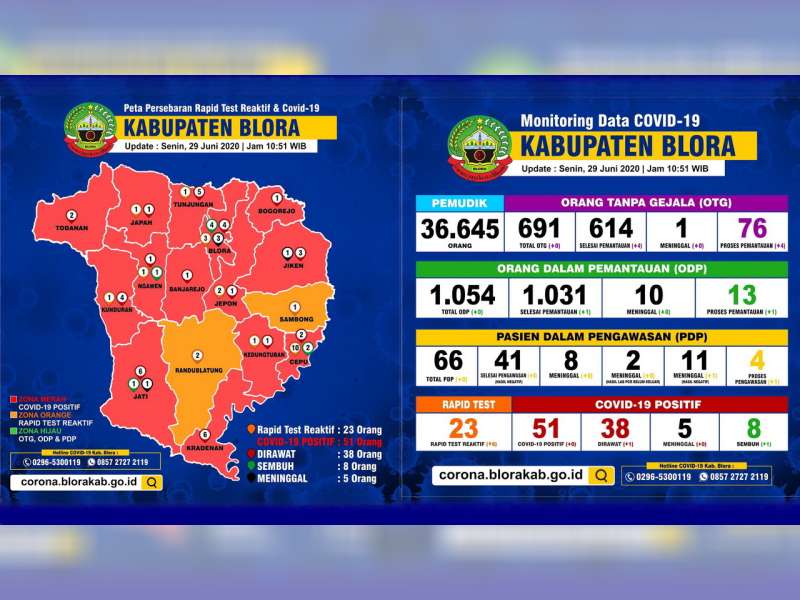 Update Corona Blora 29 Juni: ODP 13, PDP 4, Positif 51, Dirawat 38 Meninggal 5 Sembuh 8
