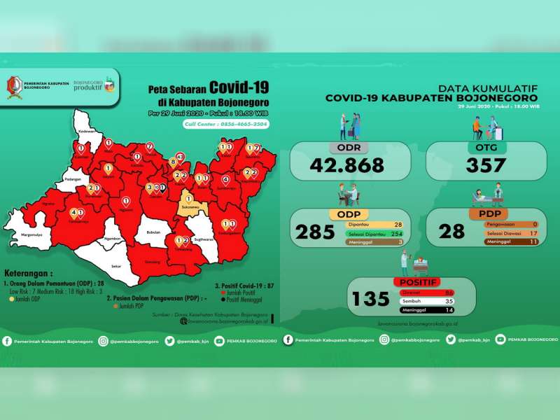 Update Corona Bojonegoro 29 Juni: ODP 28, PDP Nihil, Positif 135, Meninggal 14, Sembuh 35