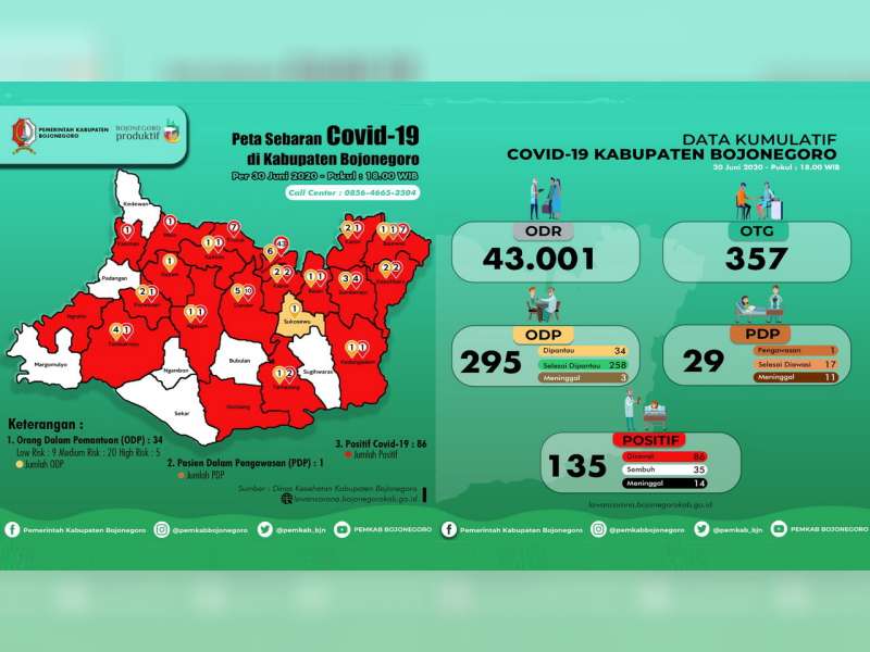 Update Corona Bojonegoro 30 Juni: Tidak Adak Kasus Baru, Positif 135, Meninggal 14, Sembuh 35