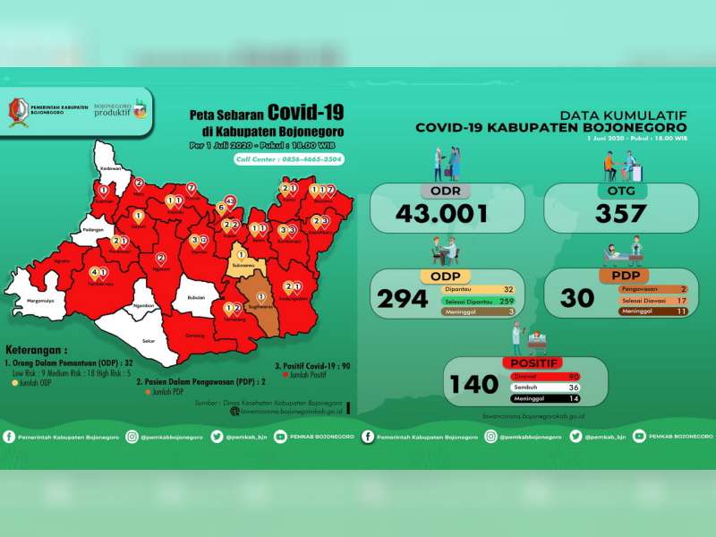Update Corona Bojonegoro 1 Juli: ODP 32, PDP 2, Positif 140, Meninggal 14, Sembuh 36
