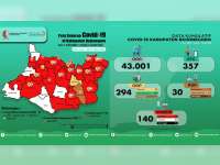 Update Corona Bojonegoro 1 Juli: ODP 32, PDP 2, Positif 140, Meninggal 14, Sembuh 36