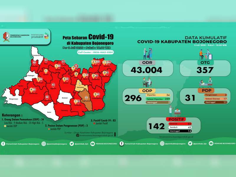 Update Corona Bojonegoro 2 Juli: ODP 34, PDP 3, Positif 142, Meninggal 14, Sembuh 45