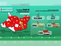 Update Corona Bojonegoro 2 Juli: ODP 34, PDP 3, Positif 142, Meninggal 14, Sembuh 45