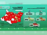Update Corona Bojonegoro 3 Juli: ODP 31, PDP 2, Positif 148, Sembuh 45, Meninggal 15