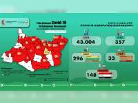 Update Corona Bojonegoro 5 Juli: Hari ini Kembali Tidak Ada Kasus Baru, Positif Tetap 148