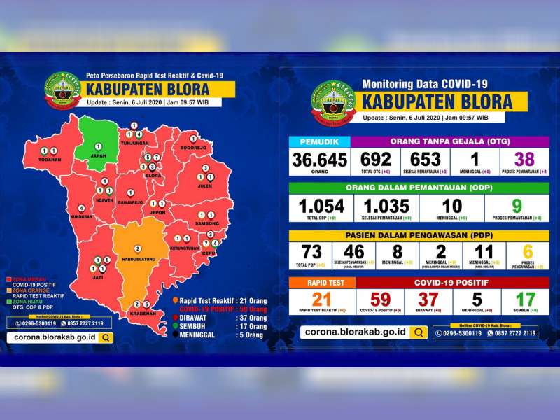 Positif Corona di Blora Hari Ini Sembuh 7 Orang, Total Positif 59, Sembuh 17, Meninggal 5