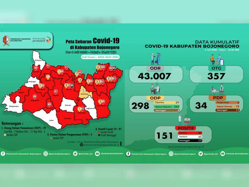 Update Corona Bojonegoro 6 Juli: ODP 29, PDP 4, Positif 151, Sembuh 45, Meninggal 17