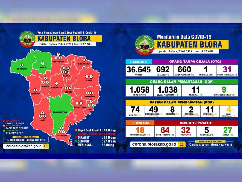 Update Corona Blora 7 Juli: ODP 9, PDP 4, Positif 64, Dirawat 32, Meninggal 5, Sembuh 27