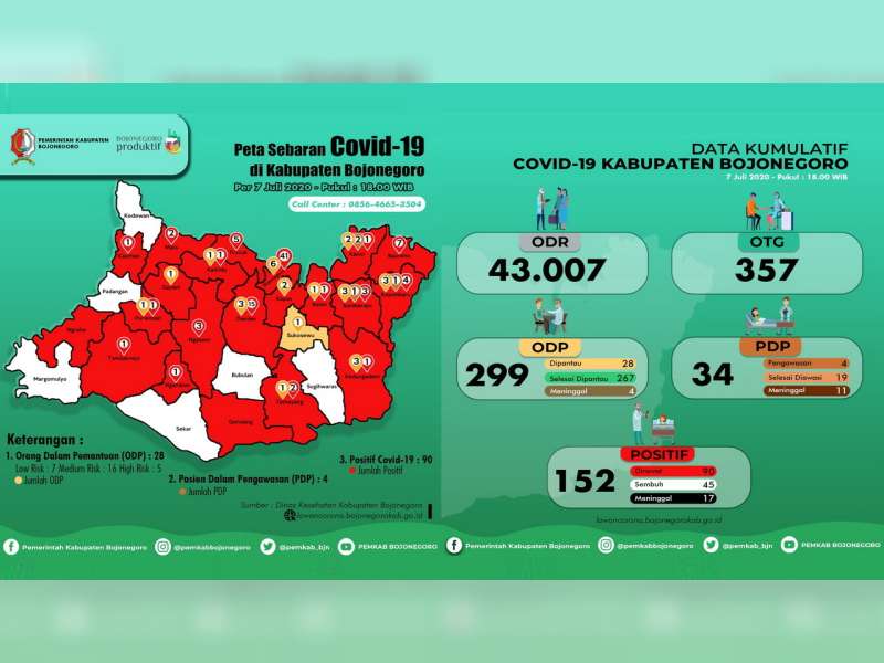 Update Corona Bojonegoro 7 Juli: Tambah 1 Orang, Total Positif 152, Sembuh 45, Meninggal 17
