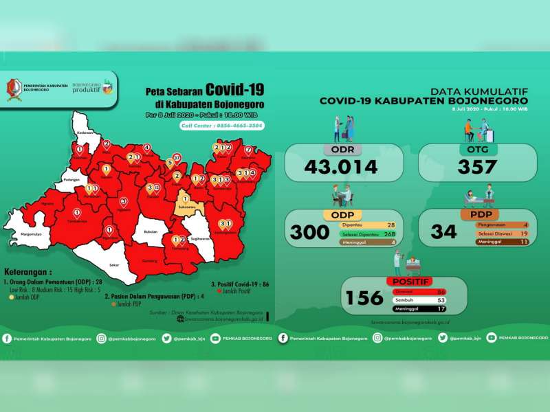 Update Corona Bojonegoro 8 Juli: ODP 28, PDP 4, Total Positif 155, Sembuh 53, Meninggal 17