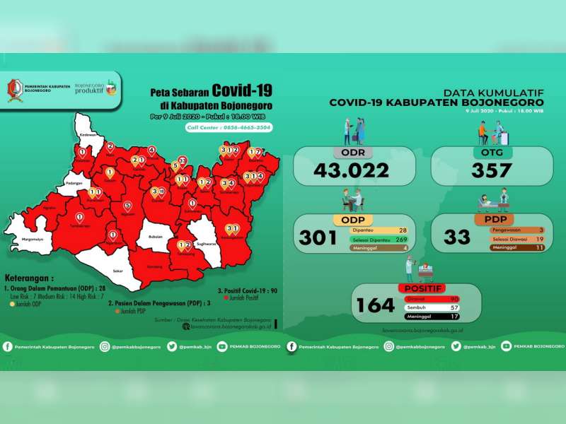 Update Corona Bojonegoro 9 Juli: ODP 28, PDP 3, Total Positif 164, Sembuh 57, Meninggal 17