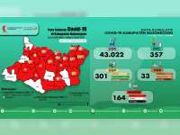 Update Corona Bojonegoro 9 Juli: ODP 28, PDP 3, Total Positif 164, Sembuh 57, Meninggal 17
