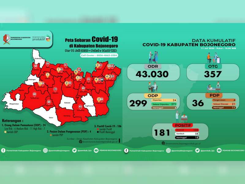 Update Corona Bojonegoro 11 Juli: ODP 24, PDP 4, Total Positif 181, Sembuh 58, Meninggal 18