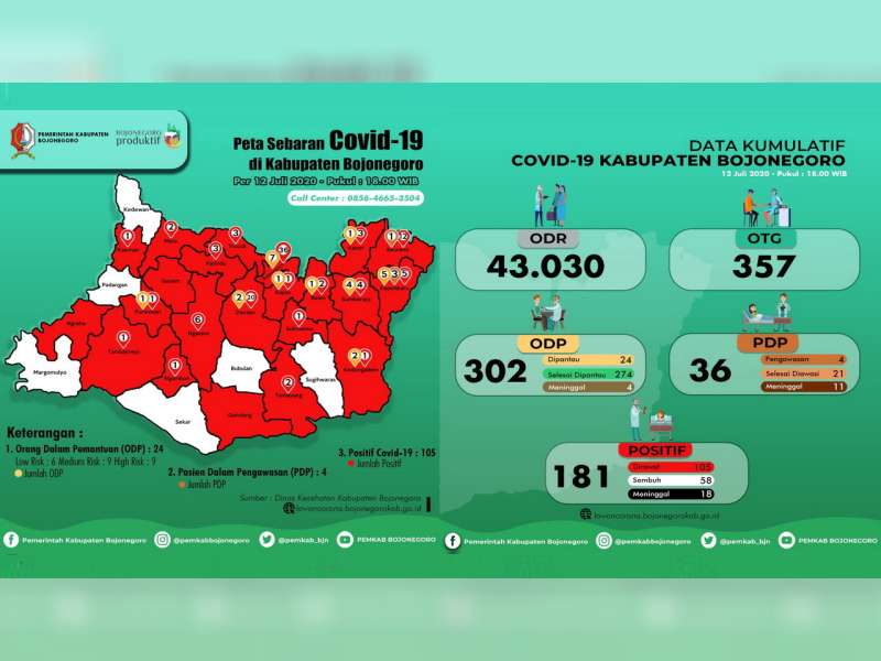 Update Corona Bojonegoro 12 Juli: Tak Ada Kasus Baru, Positif Tetap 181, Sembuh 58, Meninggal 18