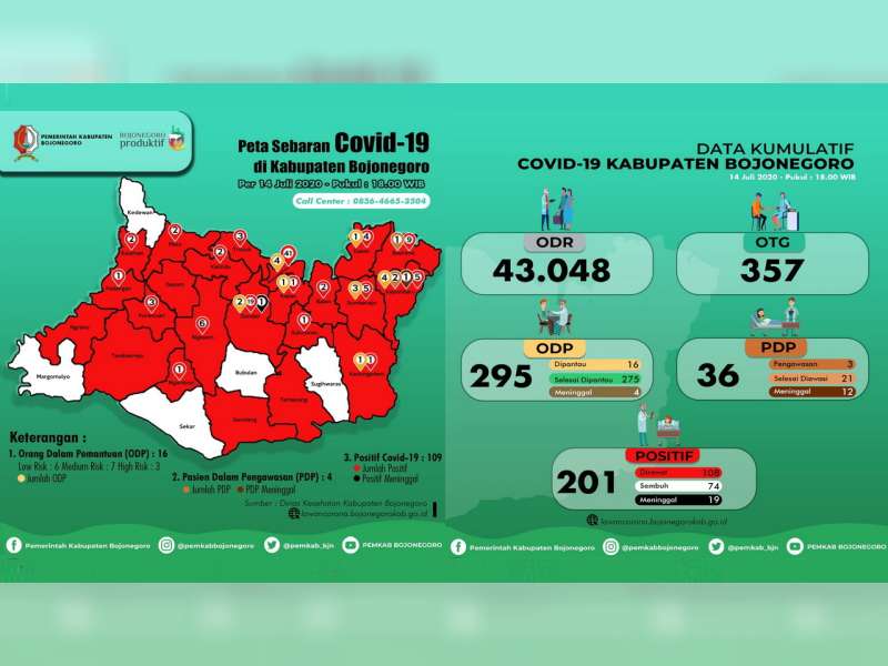 Update Corona Bojonegoro 14 Juli: Total Positif 201, Dirawat 108, Sembuh 74, Meninggal 19