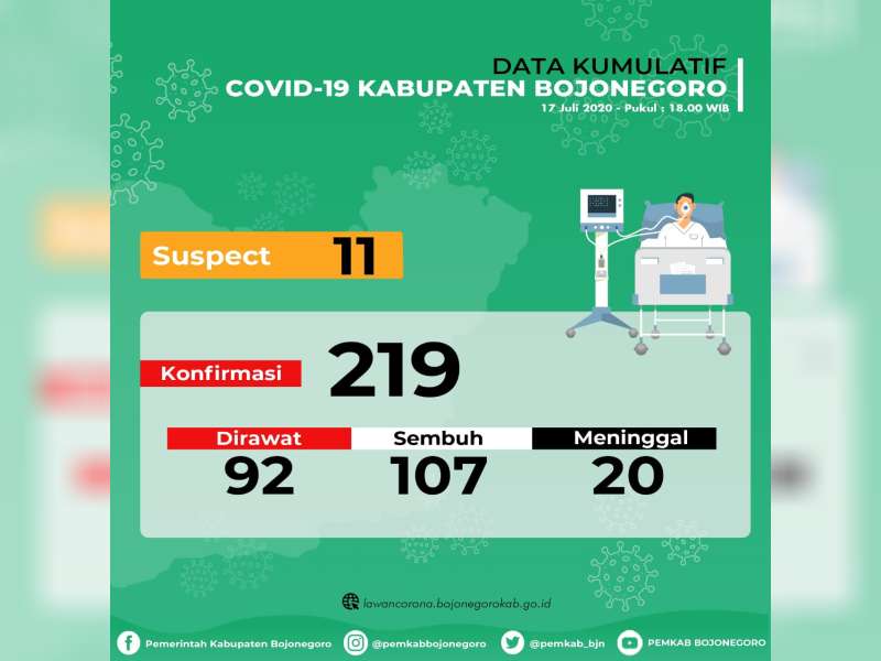 Hari ini 27 Orang Confirm Covid-19 di Bojonegoro Sembuh, Kasus Confirm Baru 2 Orang
