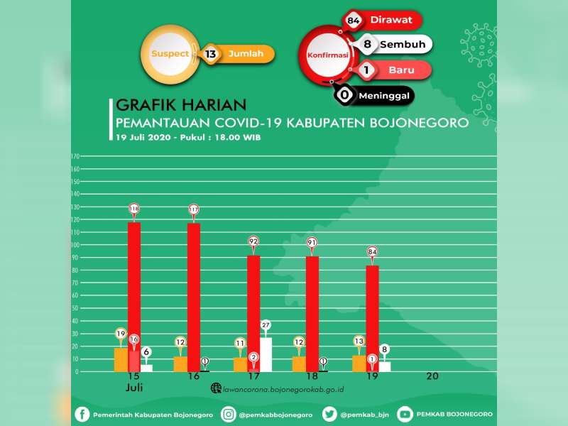 8 Orang Confirm Covid-19 di Bojonegoro Hari Ini Dinyatakan Sembuh, Confirm Baru 1 Orang