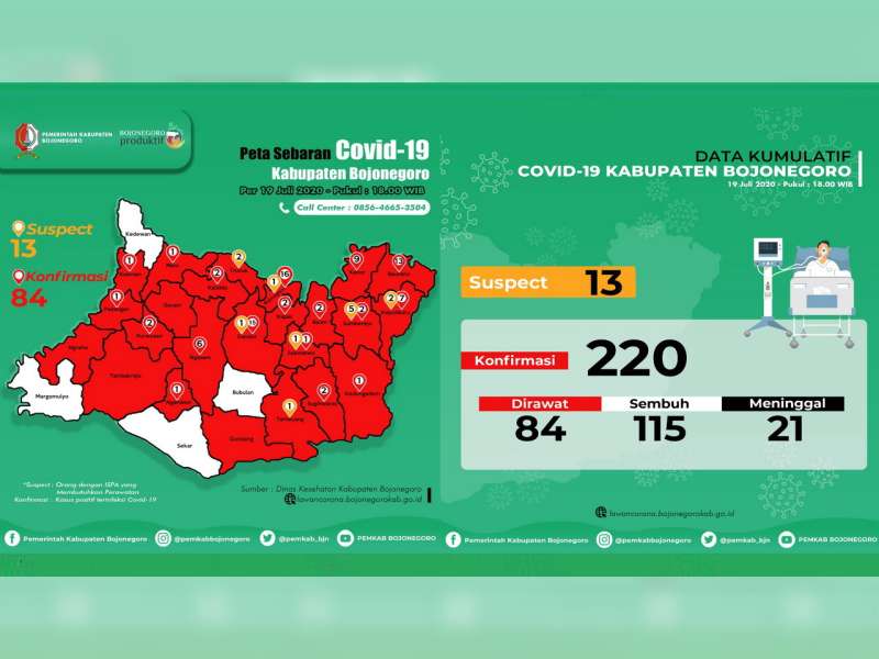 Update Corona Bojonegoro 19 Juli: Confirm 220, Dirawat 84, Sembuh 115, Meninggal 21