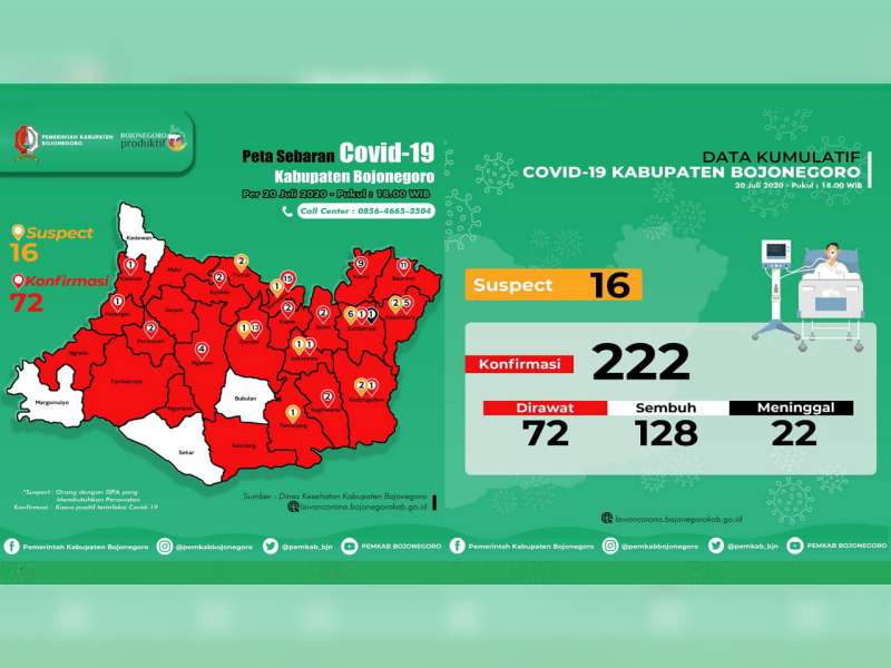 Update Corona Bojonegoro 20 Juli: Confirm 222, Dirawat 72, Sembuh 128, Meninggal 22