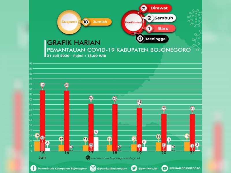 Hari Ini Confirm Covid-19 di Bojonegoro Sembuh 2 Orang, Kasus Baru Tambah 1 Orang