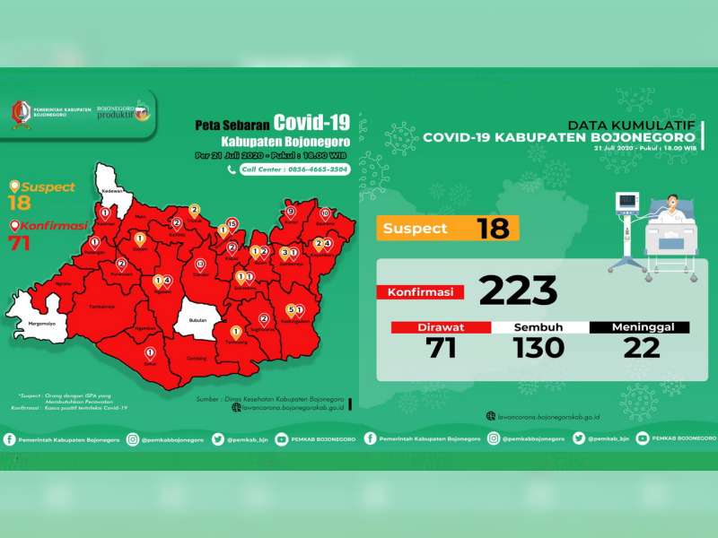 Update Corona Bojonegoro 21 Juli: Confirm 223, Dirawat 71, Sembuh 130, Meninggal 22