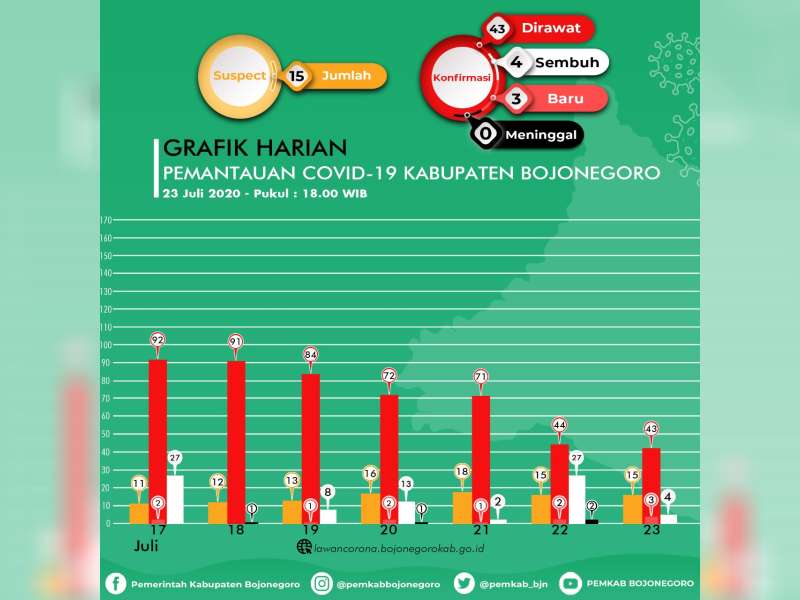 Confirm Covid-19 di Bojonegoro Hari ini Sembuh 4 Orang, Kasus Baru 3 Orang