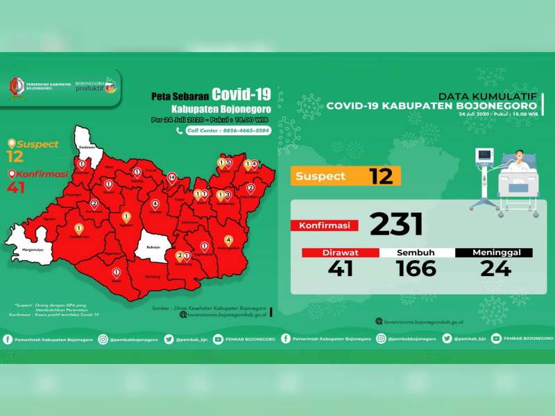 Update Corona Bojonegoro 24 Juli: Suspect 12, Confirm 231, Dirawat 41, Sembuh 166, Meninggal 24