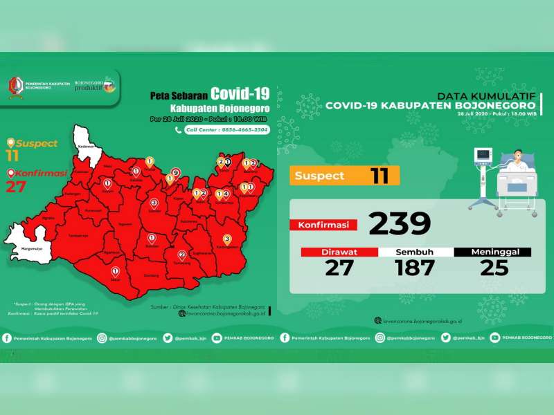 Update Corona Bojonegoro 28 Juli: Suspect 11, Confirm 239, Dirawat 27, Sembuh 187, Meninggal 25