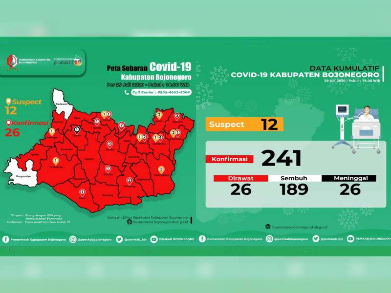 Update Corona Bojonegoro 29 Juli: Suspect 12, Confirm 241, Dirawat 26, Sembuh 189, Meninggal 26