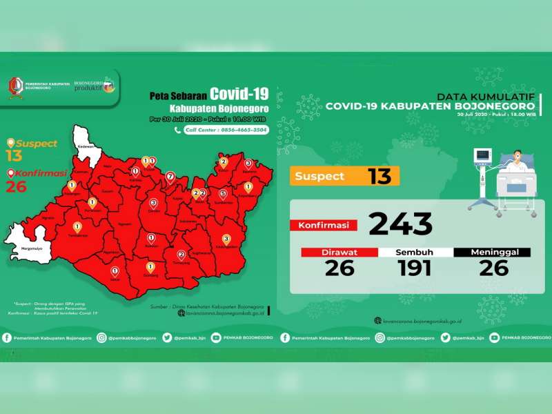Update Corona Bojonegoro 30 Juli: Suspect 13, Confirm 243, Dirawat 26, Sembuh 191, Meninggal 26