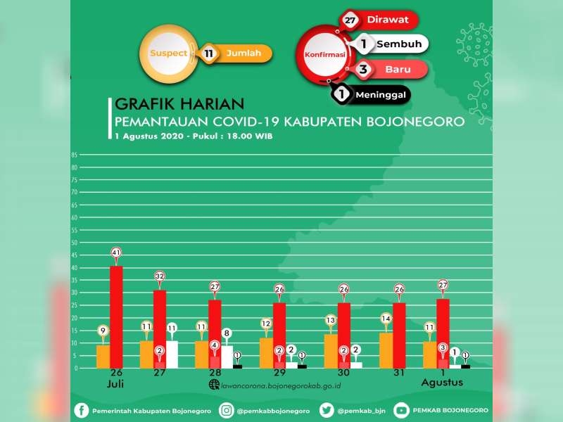 Hari Ini Confirm Covid-19 di Bojonegoro Sembuh 1 Orang, Kasus Baru 3 Orang, Meninggal 1 Orang