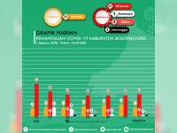 Hari Ini Confirm Covid-19 di Bojonegoro Sembuh 1 Orang, Kasus Baru 3 Orang, Meninggal 1 Orang