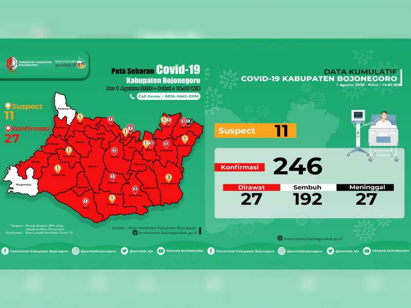 Update Corona Bojonegoro 1 Agustus: Suspect 11, Confirm 246, Dirawat 27, Sembuh 192, Meninggal 27