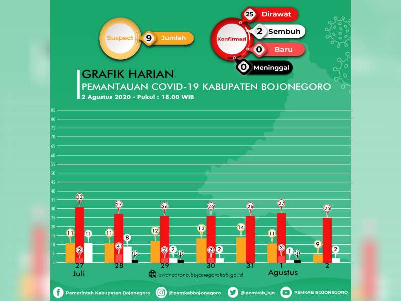 Hari Ini di Bojonegoro Tidak Ada Kasus Baru Confirm Covid-19, Sembuh 2 Orang