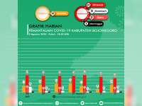 Hari Ini di Bojonegoro Confirm Covid-19 Sembuh 3 Orang, Kasus Baru 2 Orang, Meninggal 1 Orang